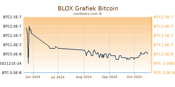 BLOX Grafiek 3 Maanden