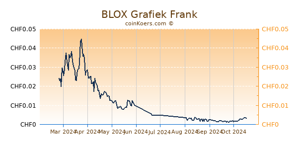 BLOX Grafiek 6 Maanden