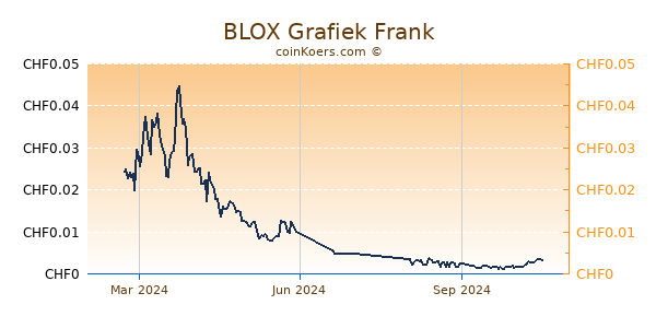 BLOX Grafiek 1 Jaar