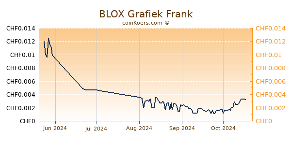 BLOX Grafiek 3 Maanden