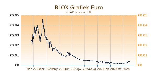 BLOX Grafiek 6 Maanden