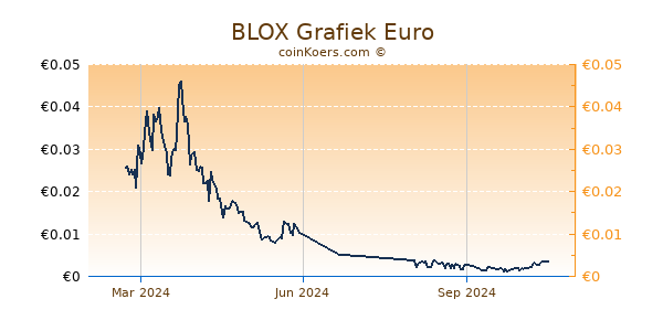 BLOX Grafiek 1 Jaar