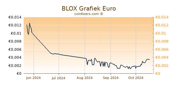 BLOX Grafiek 3 Maanden