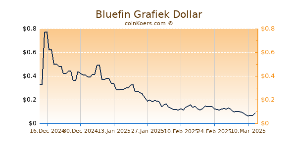 Bluefin Grafiek 6 Maanden