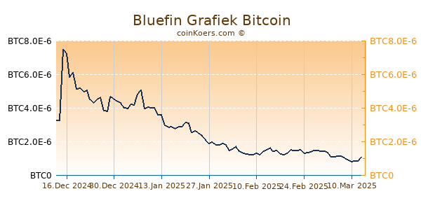 Bluefin Grafiek 6 Maanden