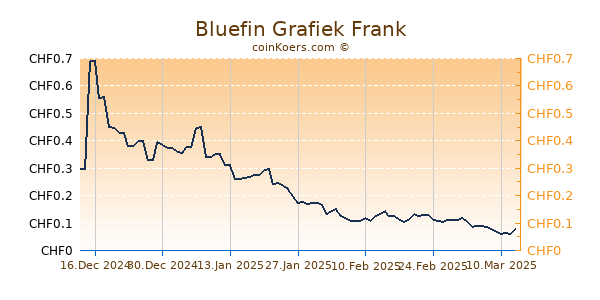 Bluefin Grafiek 3 Maanden