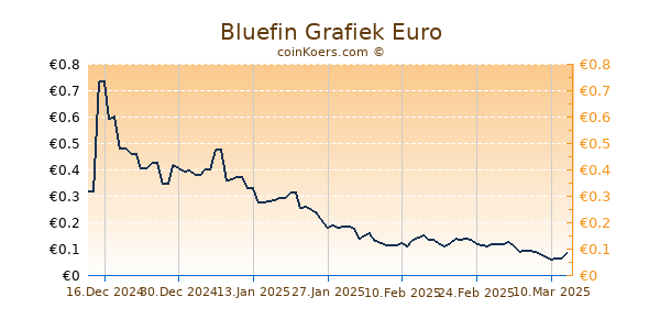 Bluefin Grafiek 3 Maanden