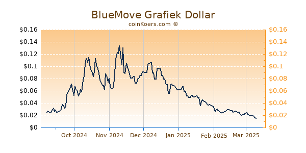 BlueMove Grafiek 6 Maanden