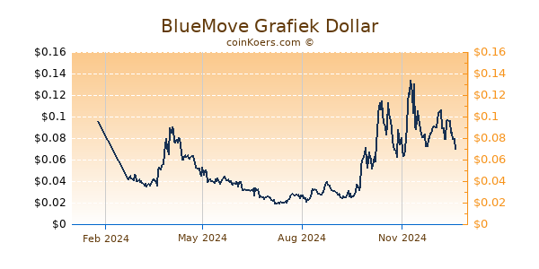 BlueMove Grafiek 1 Jaar