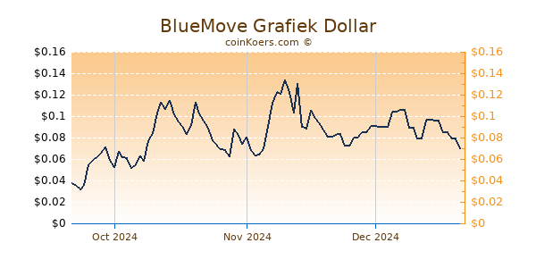 BlueMove Chart 3 Monate