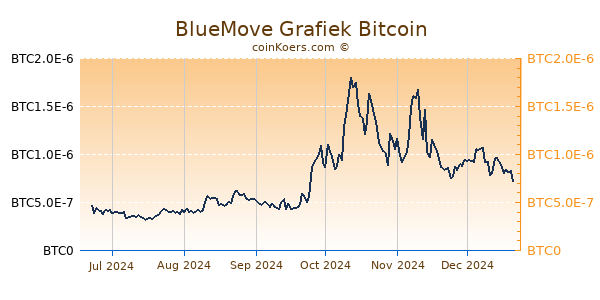 BlueMove Grafiek 6 Maanden