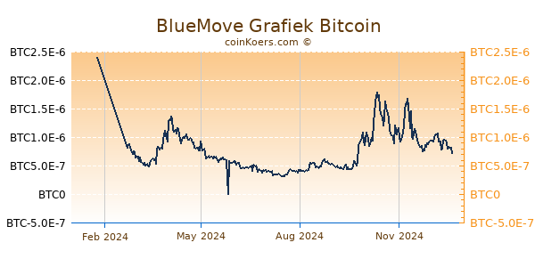 BlueMove Grafiek 1 Jaar