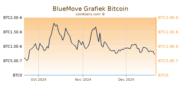 BlueMove Grafiek 3 Maanden