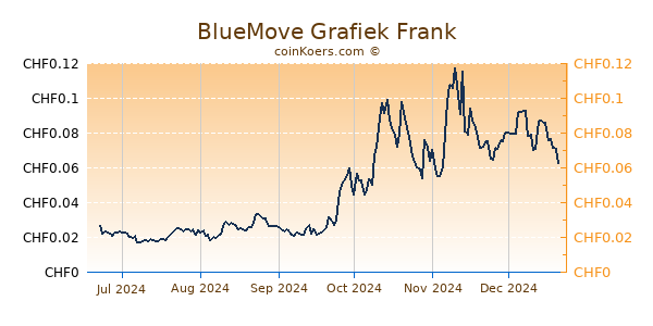 BlueMove Grafiek 6 Maanden