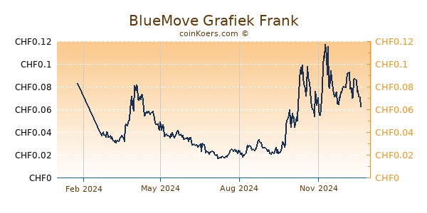 BlueMove Grafiek 1 Jaar