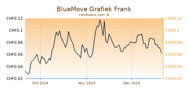 BlueMove Grafiek 3 Maanden