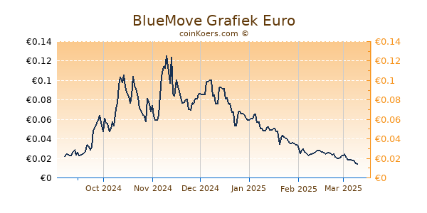 BlueMove Grafiek 6 Maanden