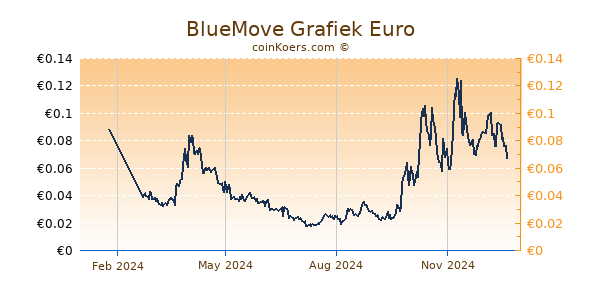 BlueMove Grafiek 1 Jaar