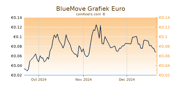 BlueMove Grafiek 3 Maanden