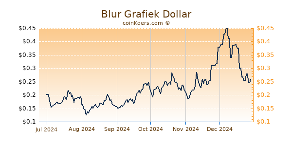 Blur Grafiek 6 Maanden