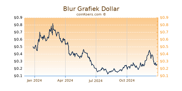 Blur Grafiek 1 Jaar