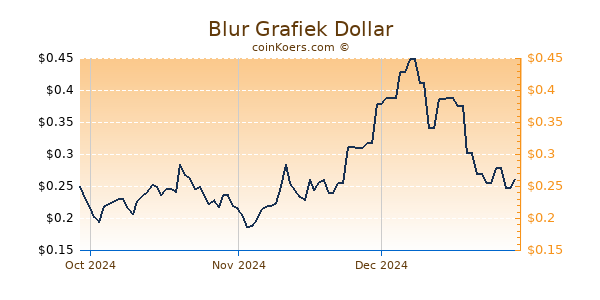 Blur Chart 3 Monate