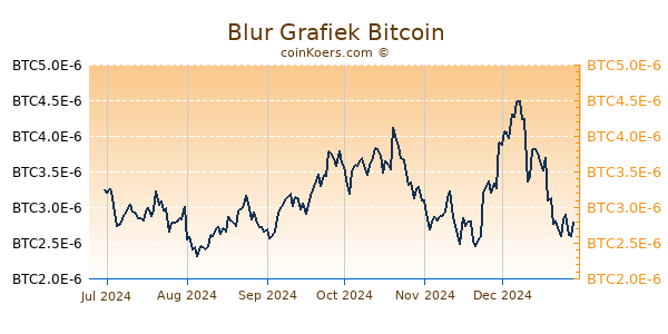 Blur Grafiek 6 Maanden