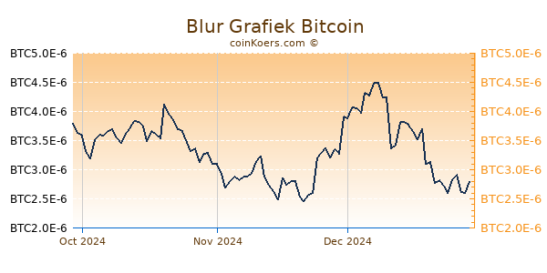 Blur Grafiek 3 Maanden