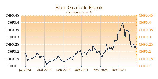 Blur Grafiek 6 Maanden