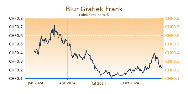 Blur Grafiek 1 Jaar