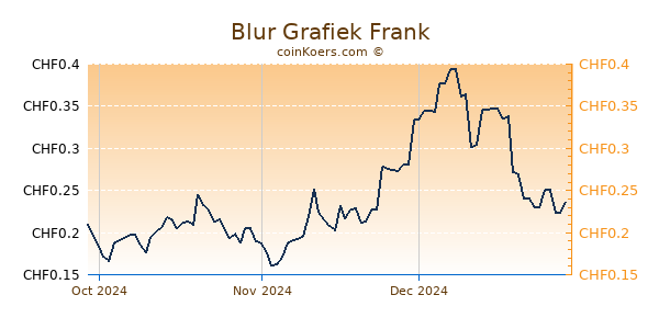 Blur Grafiek 3 Maanden