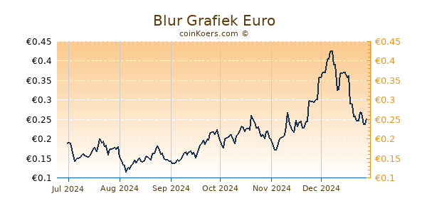 Blur Grafiek 6 Maanden