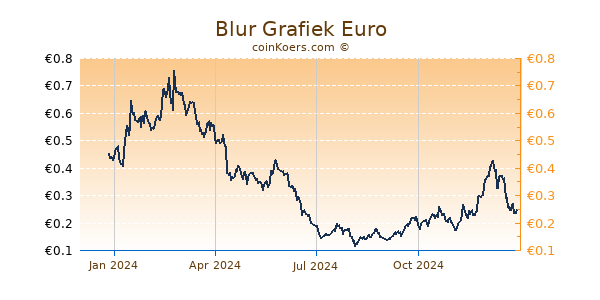 Blur Grafiek 1 Jaar