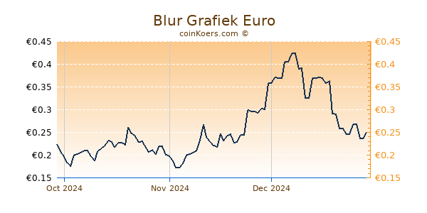 Blur Grafiek 3 Maanden