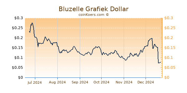 Bluzelle Grafiek 6 Maanden