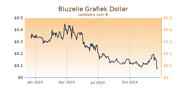 Bluzelle Grafiek 1 Jaar