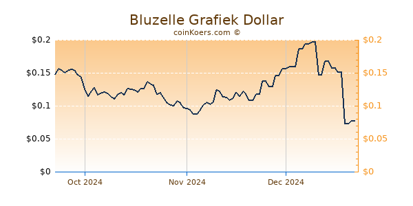 Bluzelle Chart 3 Monate