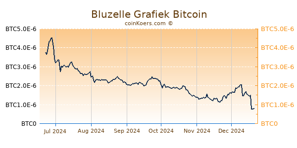 Bluzelle Grafiek 6 Maanden