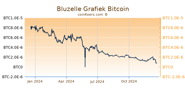 Bluzelle Grafiek 1 Jaar