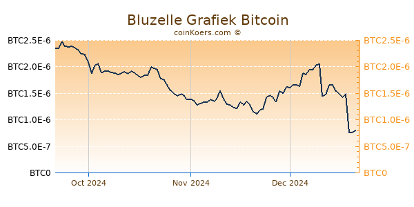 Bluzelle Grafiek 3 Maanden