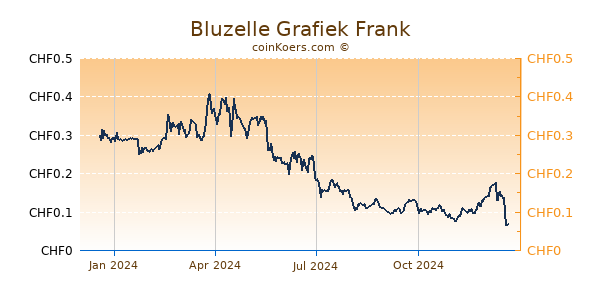 Bluzelle Grafiek 1 Jaar