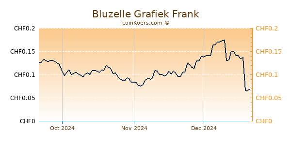 Bluzelle Grafiek 3 Maanden