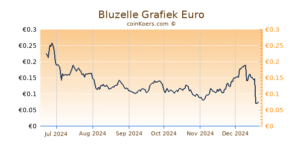 Bluzelle Grafiek 6 Maanden