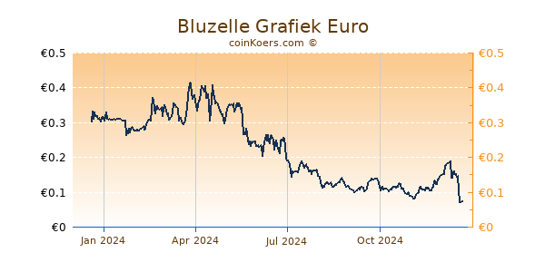 Bluzelle Grafiek 1 Jaar