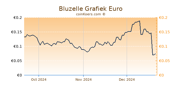 Bluzelle Grafiek 3 Maanden