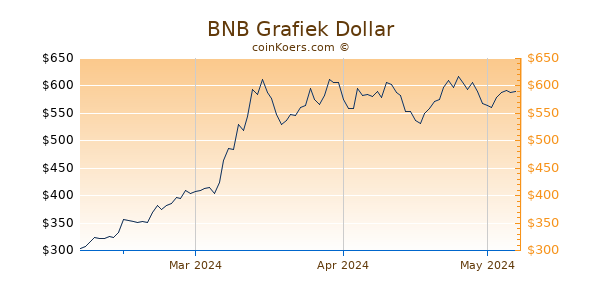 BNB Chart 3 Monate