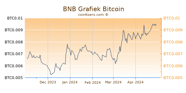 BNB Grafiek 6 Maanden