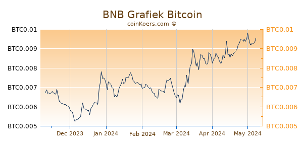 BNB Grafiek 6 Maanden
