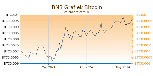 BNB Grafiek 3 Maanden