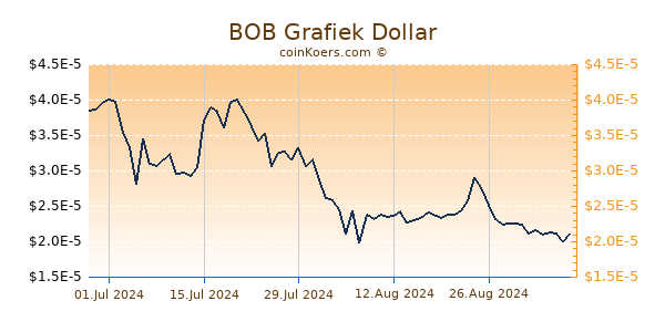 BOB Grafiek 1 Jaar